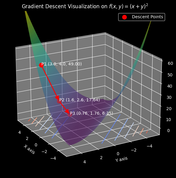 Gradient descent points plot