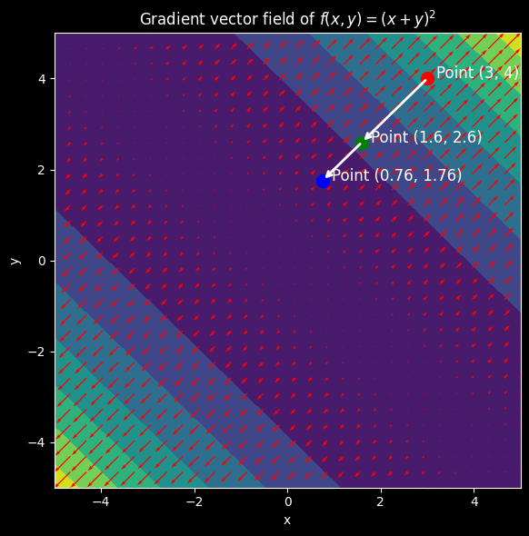 Gradient Vector Field plot